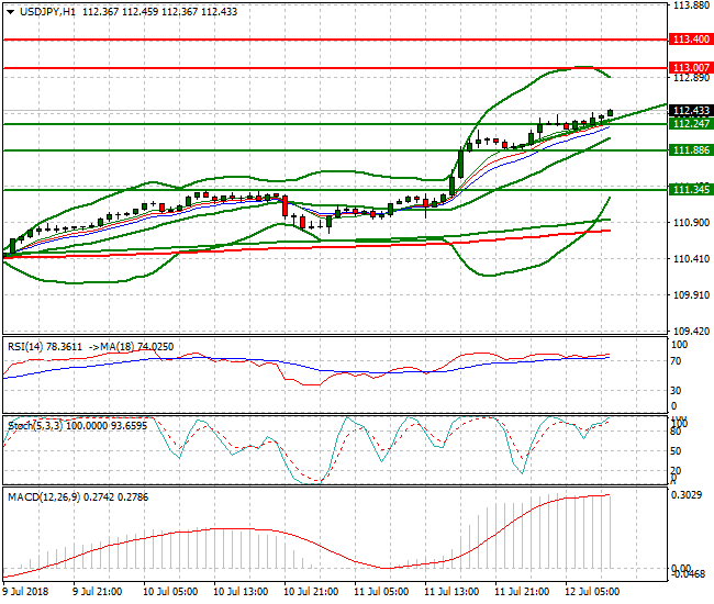 USDJPY Mid-day Analysis 12 July 2018