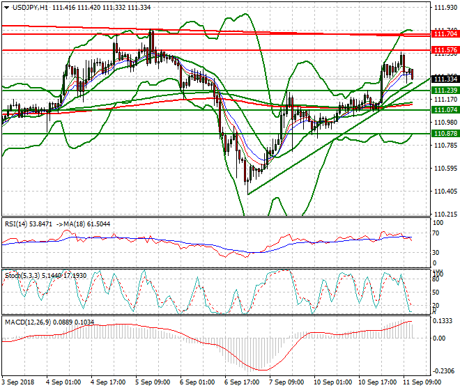 USDJPY Evening Analysis 11 Sep. 2018
