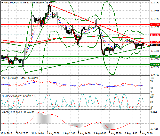 USDJPY Mid-day Analysis 07 Aug 2018