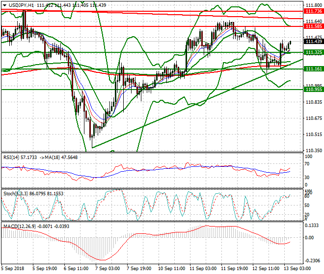 USDJPY Intra-day Analysis 13 Sep. 2018