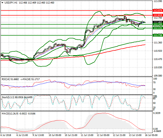 USDJPY Intra-day Analysis 16 July 2018
