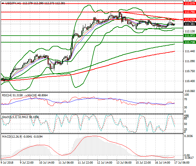 USDJPY Intra-day Analysis 17 July 2018
