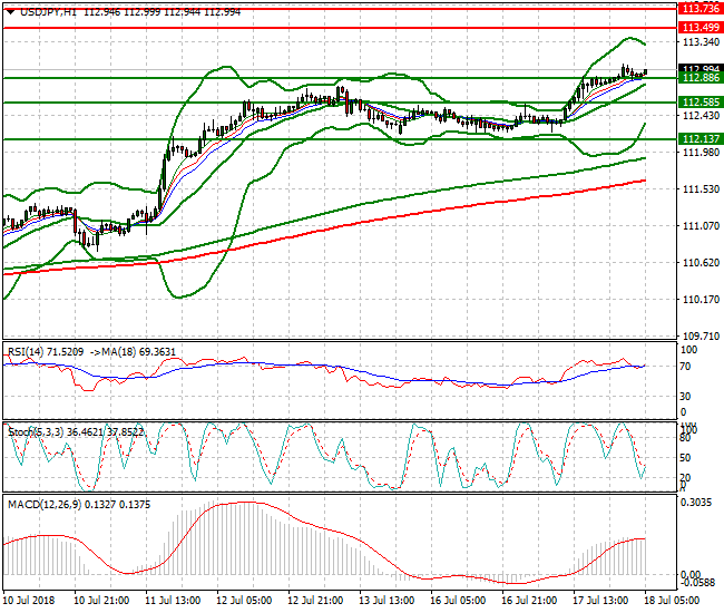 USDJPY Intra-day Analysis 18 July 2018