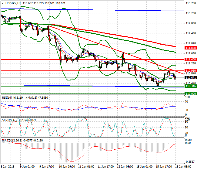USDJPY Mid-day Analysis 16 Jan 2018