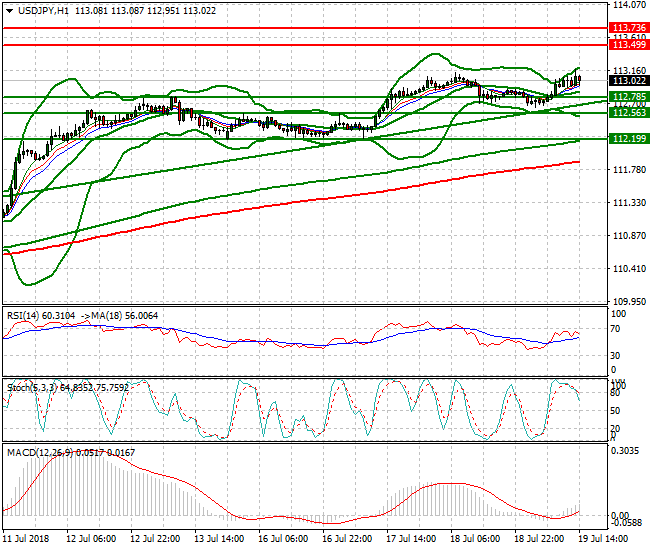 USDJPY Evening Analysis 19 July 2018