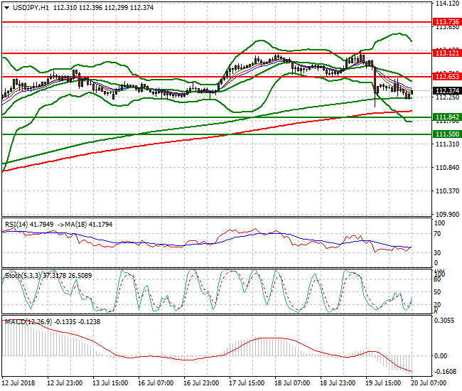 USDJPY Intra-day Analysis 20 July 2018