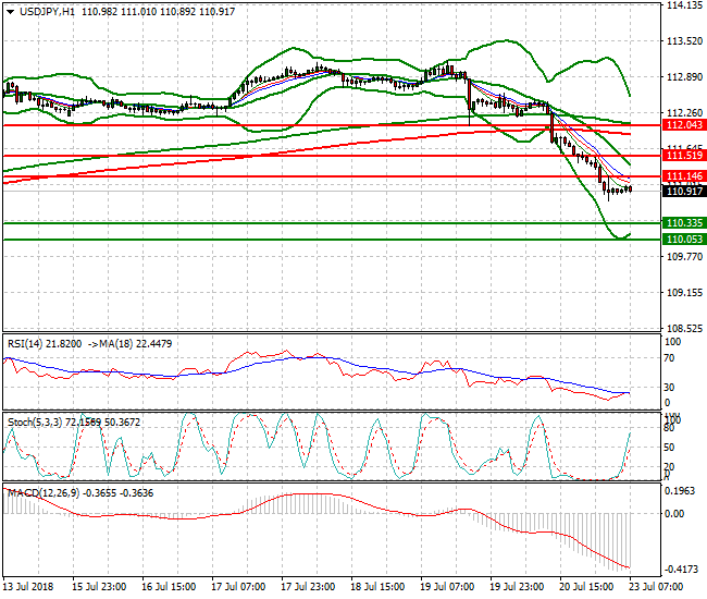 USDJPY Intra-day Analysis 23 July 2018