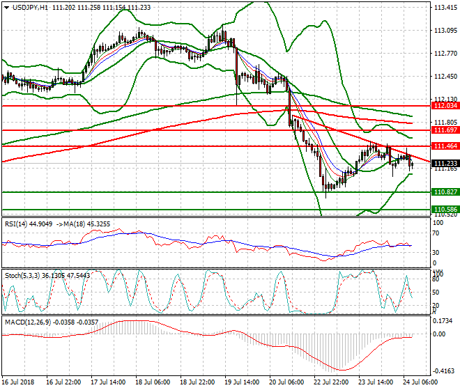USDJPY Mid-day Analysis 24 July 2018