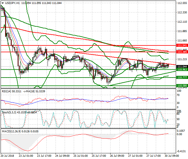 USDJPY Evening Analysis 30 July 2018