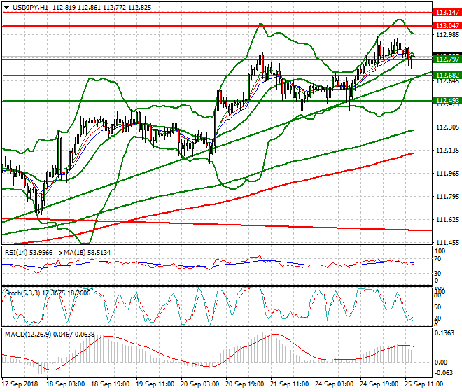 USDJPY Evening Analysis 25 Sep. 2018