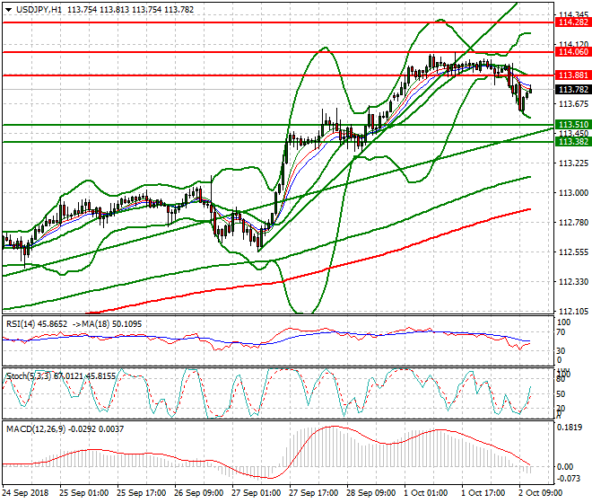 USDJPY Evening Analysis 02 Oct 2018
