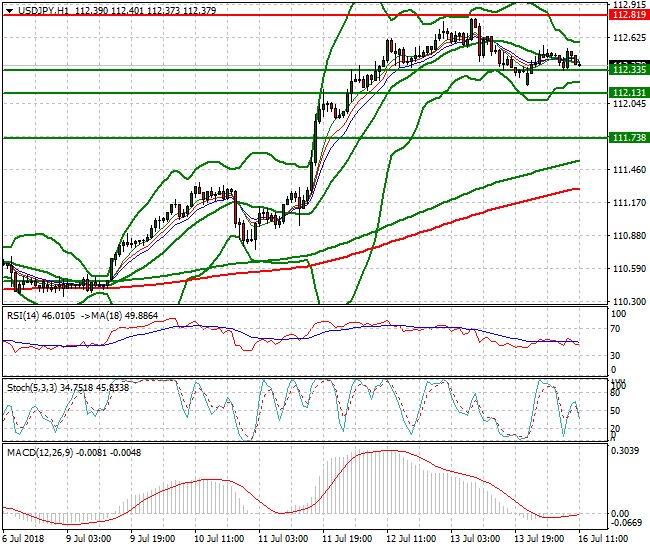 USDJPY Mid-day Analysis 16 July 2018