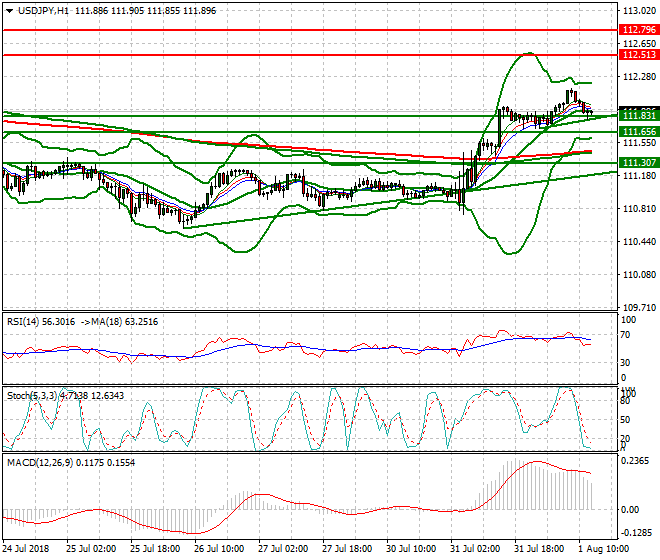 USDJPY Evening Analysis 01 Aug 2018