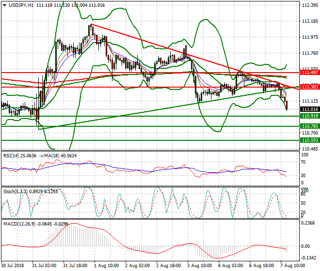 USDJPY Evening Analysis 07 Aug 2018