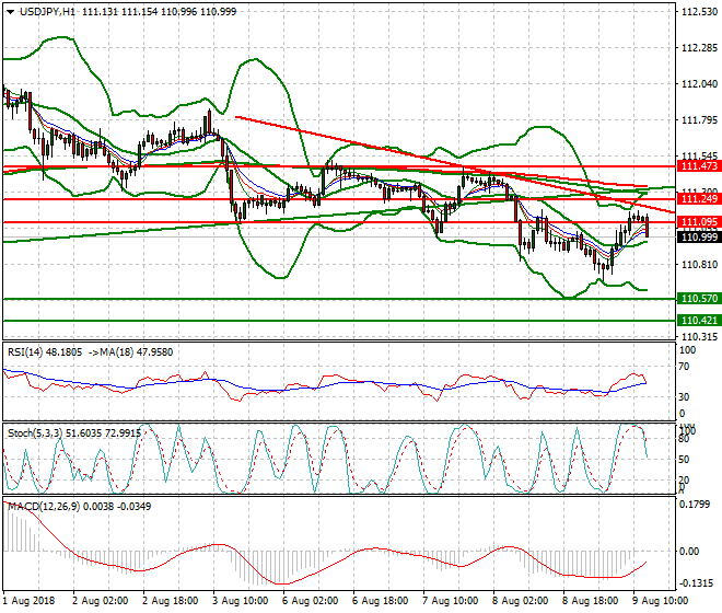 USDJPY Evening Analysis 09 Aug 2018