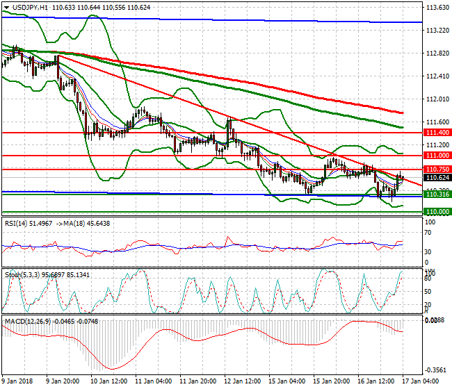 USDJPY Intra-day Analysis 17 Jan 2018