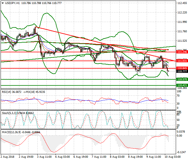 USDJPY Intra-day Analysis 10 Aug 2018