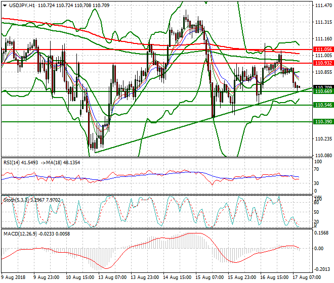 USDJPY Mid-day Analysis 17 Aug 2018