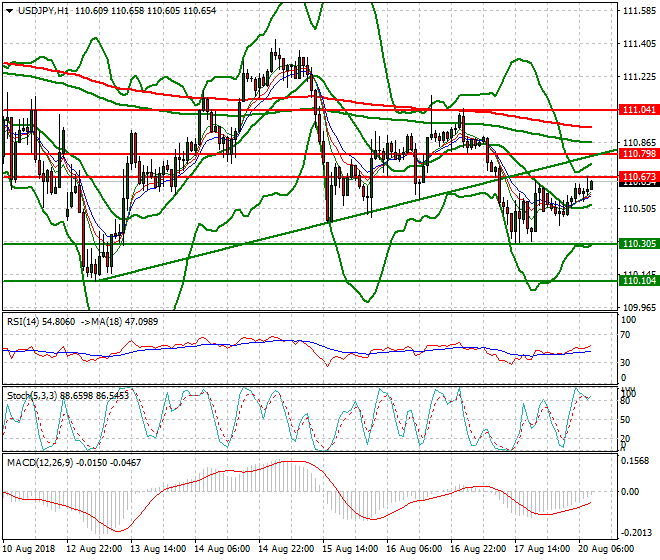 USDJPY Mid-day Analysis 20 Aug 2018