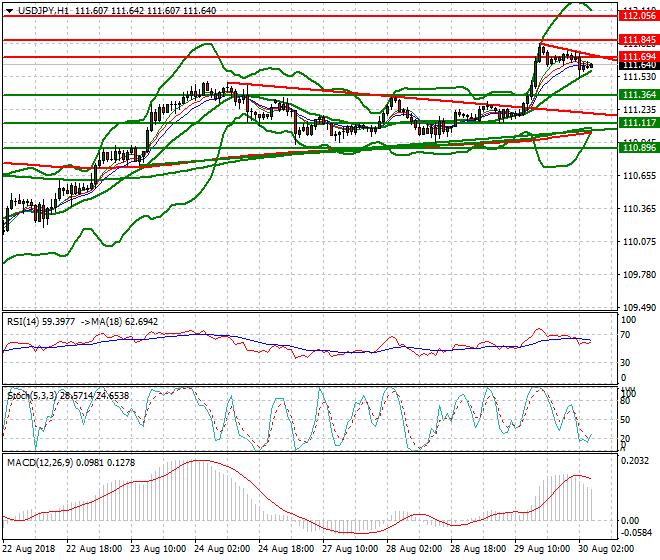 USDJPY Intra-day Analysis 30 Aug 2018