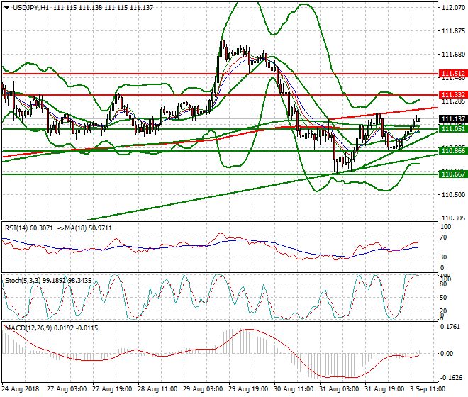 USDJPY Evening Analysis 03 Sep. 2018