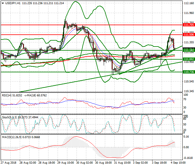 USDJPY Evening Analysis 04 Sep. 2018