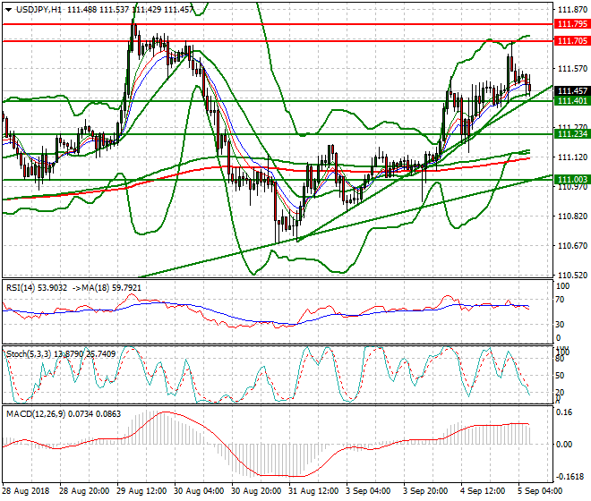 USDJPY Intra-day Analysis 05 Sep. 2018
