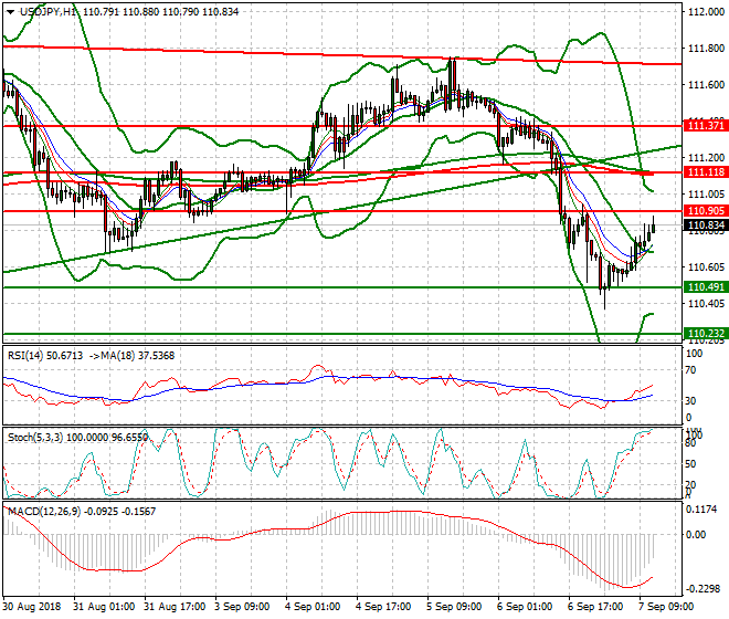 USDJPY Evening Analysis 07 Sep. 2018