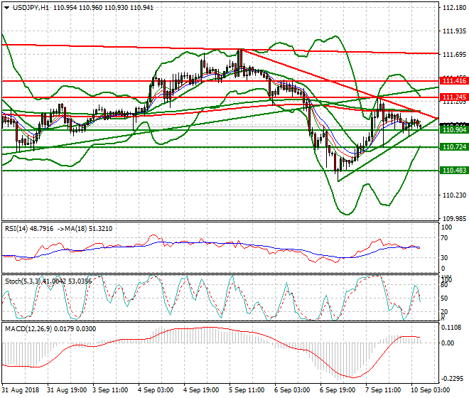 USDJPY Intra-day Analysis 10 Sep. 2018