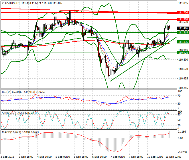 USDJPY Intra-day Analysis 11 Sep. 2018
