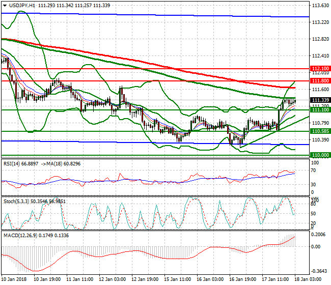 USDJPY Intra-day Analysis 18 Jan 2018