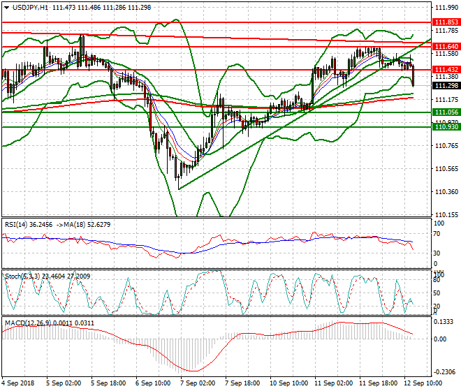 USDJPY Evening Analysis 12 Sep. 2018