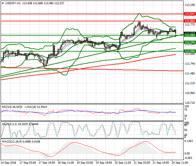 USDJPY Evening Analysis 24 Sep. 2018