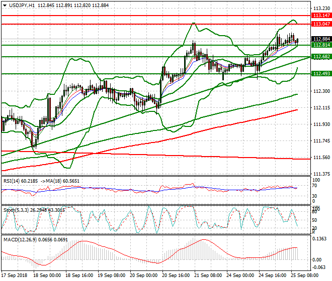 USDJPY Mid-day Analysis 25 Sep. 2018