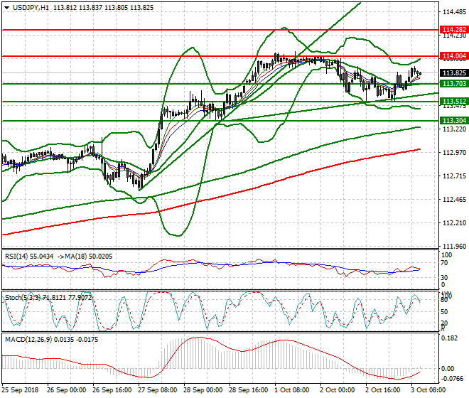 USDJPY Mid-day Analysis 03 Oct 2018