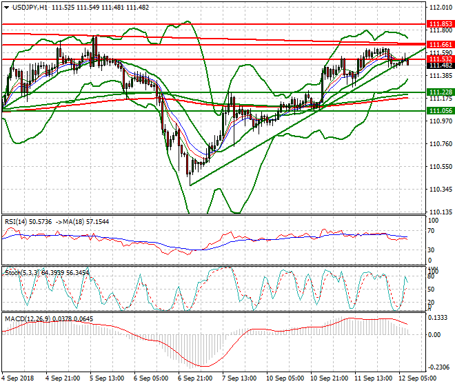 USDJPY Mid-day Analysis 12 Sep. 2018