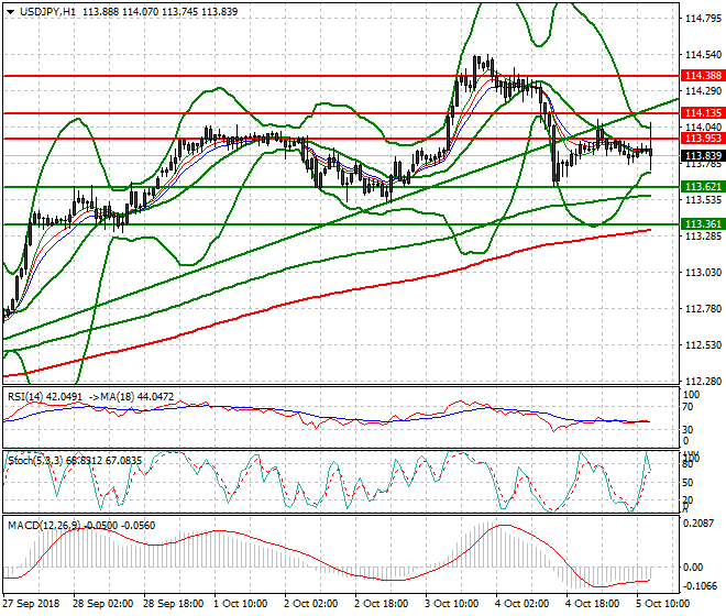 USDJPY Evening Analysis 05 Oct 2018