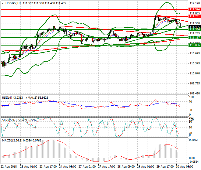 USDJPY Evening Analysis 30 Aug 2018