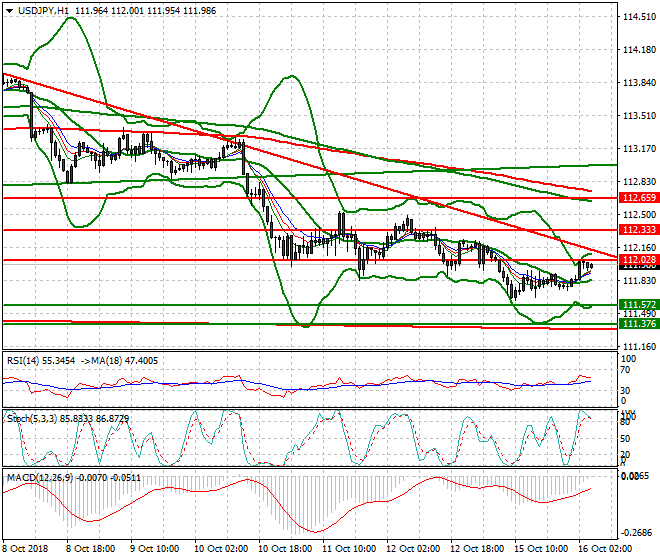USDJPY Intra-day Analysis 16 Oct 2018