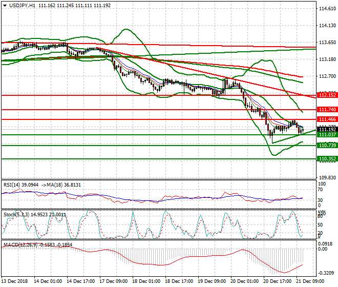 USDJPY Evening Analysis 21 Dec. 2018