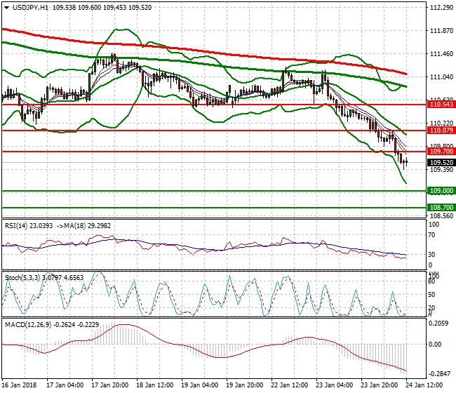 USDJPY Evening Analysis 24 Jan 2018