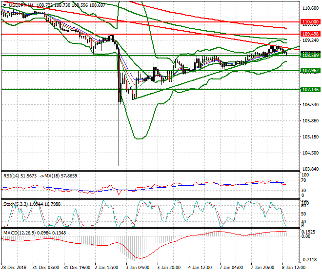 USDJPY Evening Analysis 08 Jan 2018