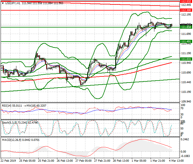 USDJPY Evening Analysis 04 March 2019