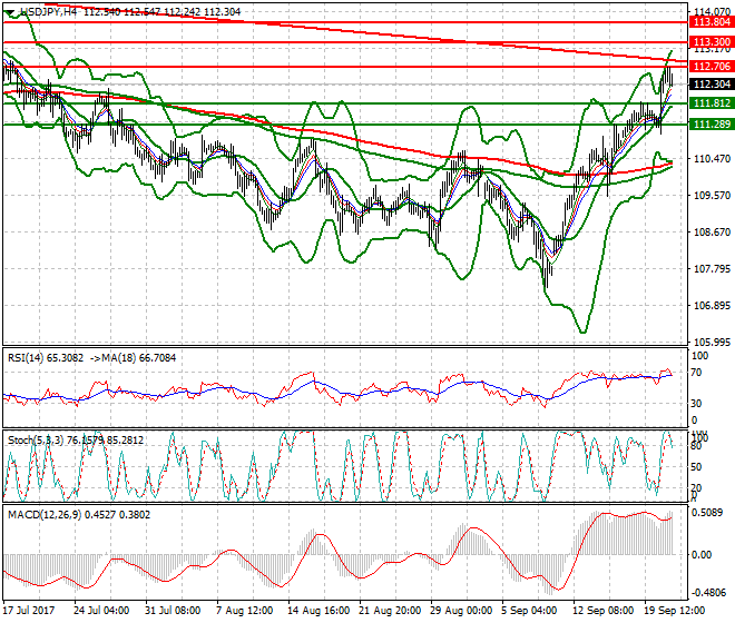 USDJPY Intra-day Analysis 21 Sep 2017