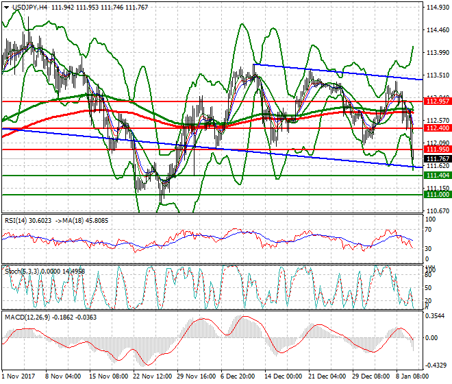 USDJPY Mid-day Analysis 10 Jan 2018
