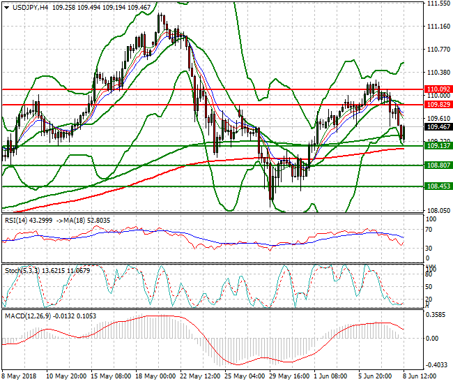 USDJPY Evening Analysis 08 June 2018
