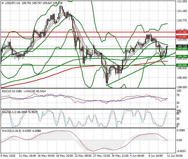 USDJPY Intra-day Analysis 11 June 2018