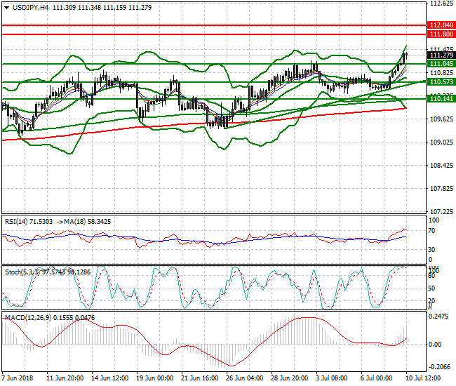 USDJPY Evening Analysis 10 July 2018