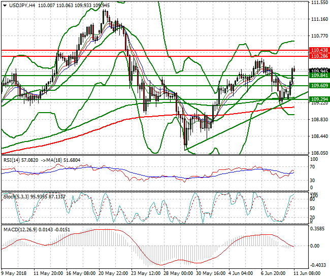 USDJPY Mid-day Analysis 11 June 2018