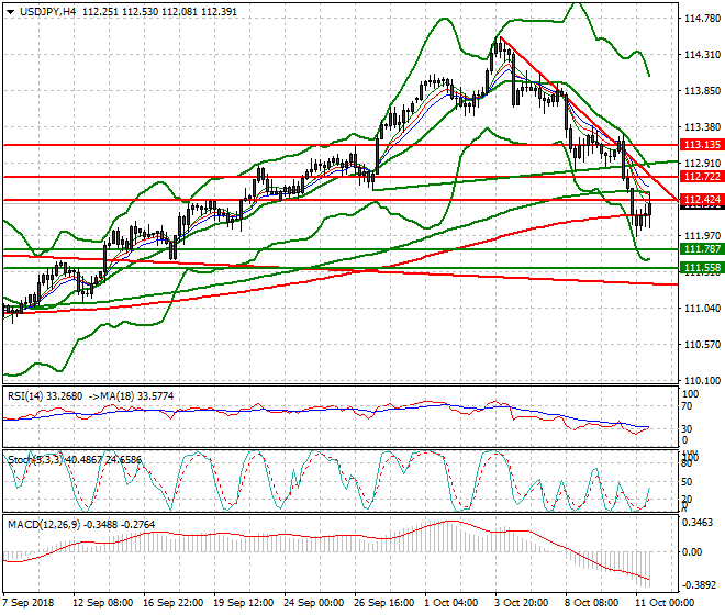 USDJPY Evening Analysis 11 Oct 2018